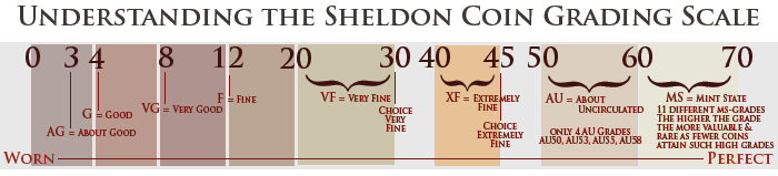 Sheldon coin grading scale - Wikipedia