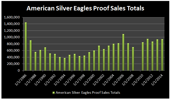 American Silver Eagle Mintage Chart