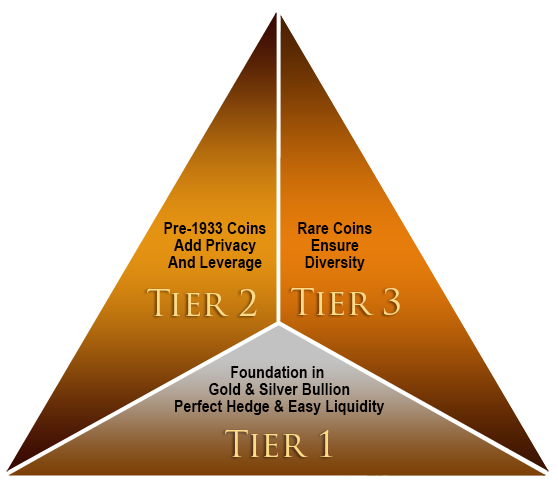 Wealth Management