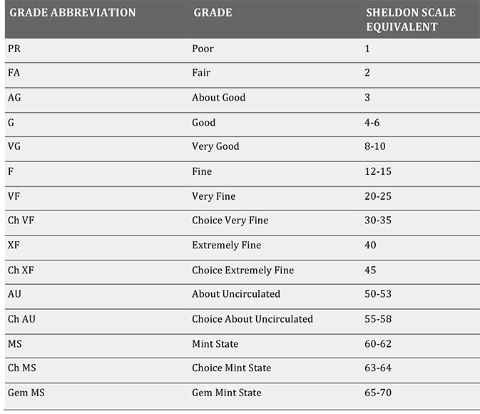 Ancient grading scale