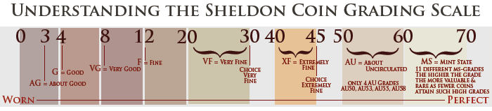 Sheldon Grading Scale