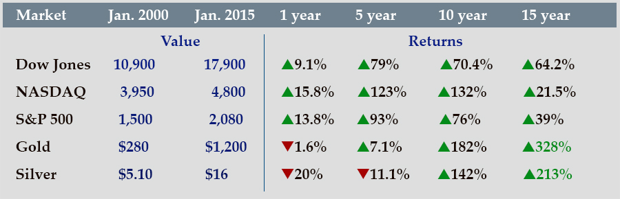 U.S. stocks and precious metals since 2000