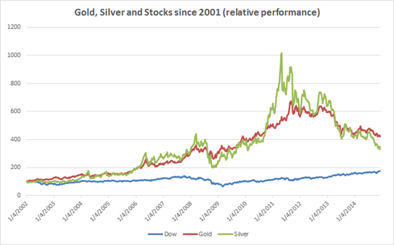 Gold and Silver Stock Performance