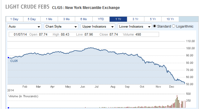 oil chart #1